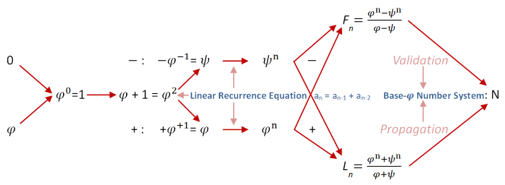 the mathematical background
